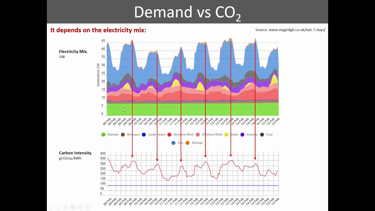 Peak Power Demand & Energy Storage