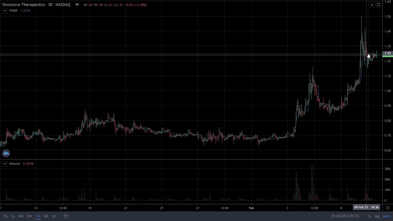 Onconova Therapeutics (ONTX) chart analysist & recent news