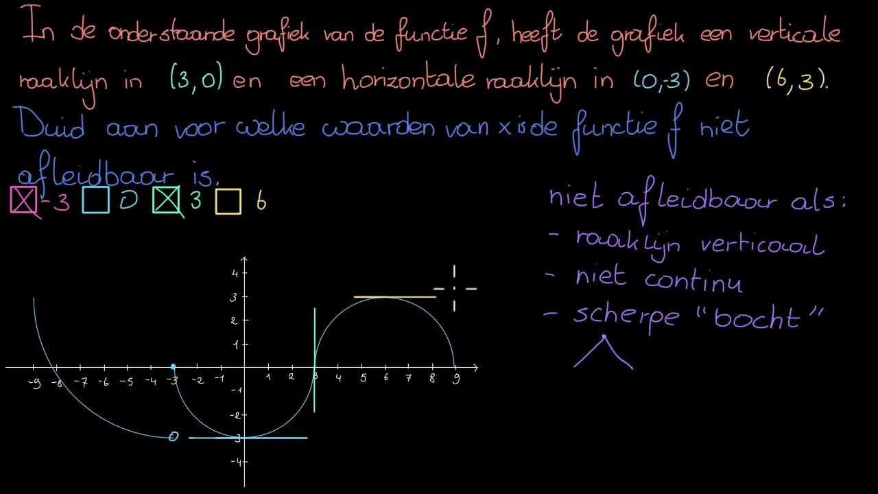 Afleidbaarheid in een punt: grafisch