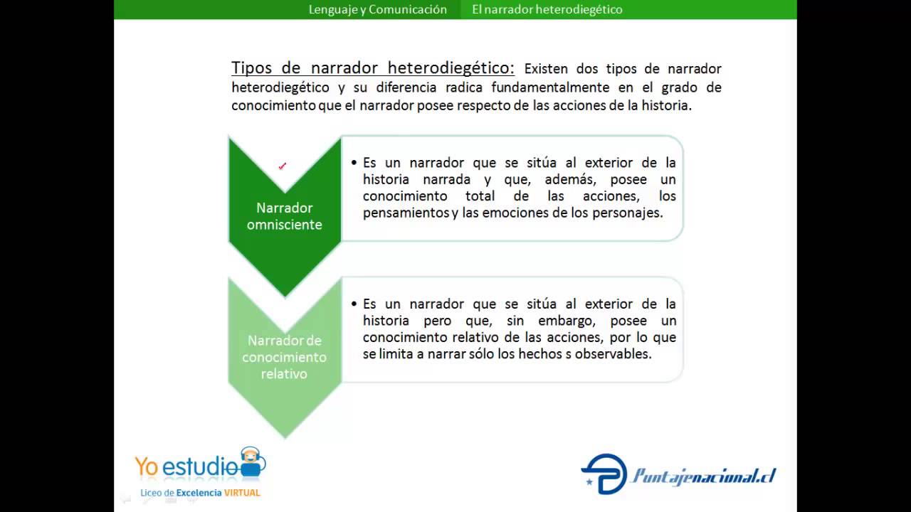 Tipos de narrador: Narrador heterodiegético