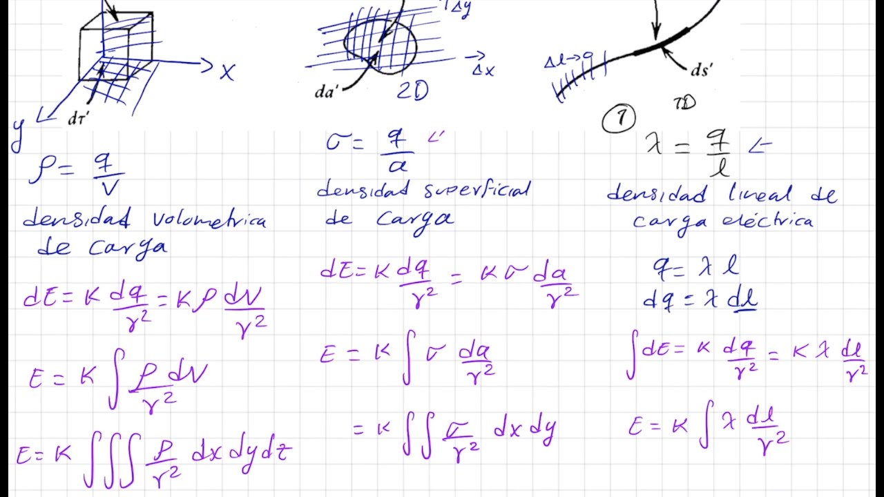 Campo eléctrico de una distribución continua de carga