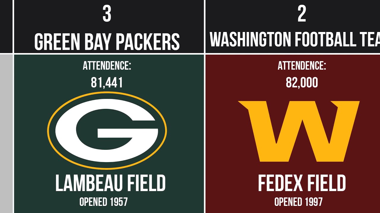 Comparison: Largest NFL Stadiums by Capacity