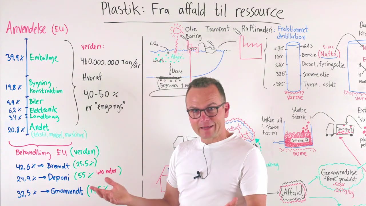 Plastik - fra affald til ressource