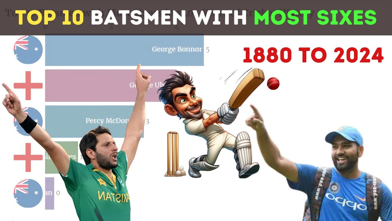 Top 10 Batsmen with Most Sixes in 140+ years of Cricket History - 1880 to 2024