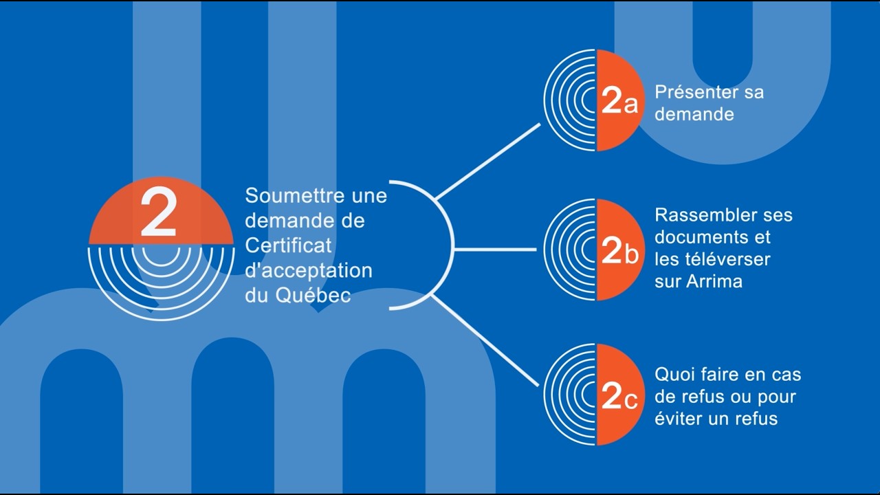 2a - Présenter sa demande de CAQ | Démarches d’immigration pour étudier à l’Université de Montréal
