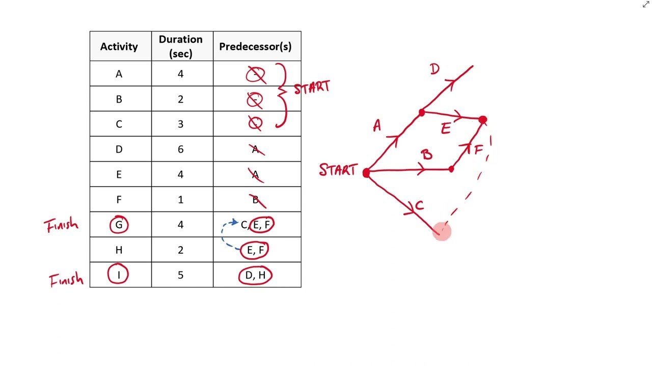 7 - Precedence Tables & Activity Networks