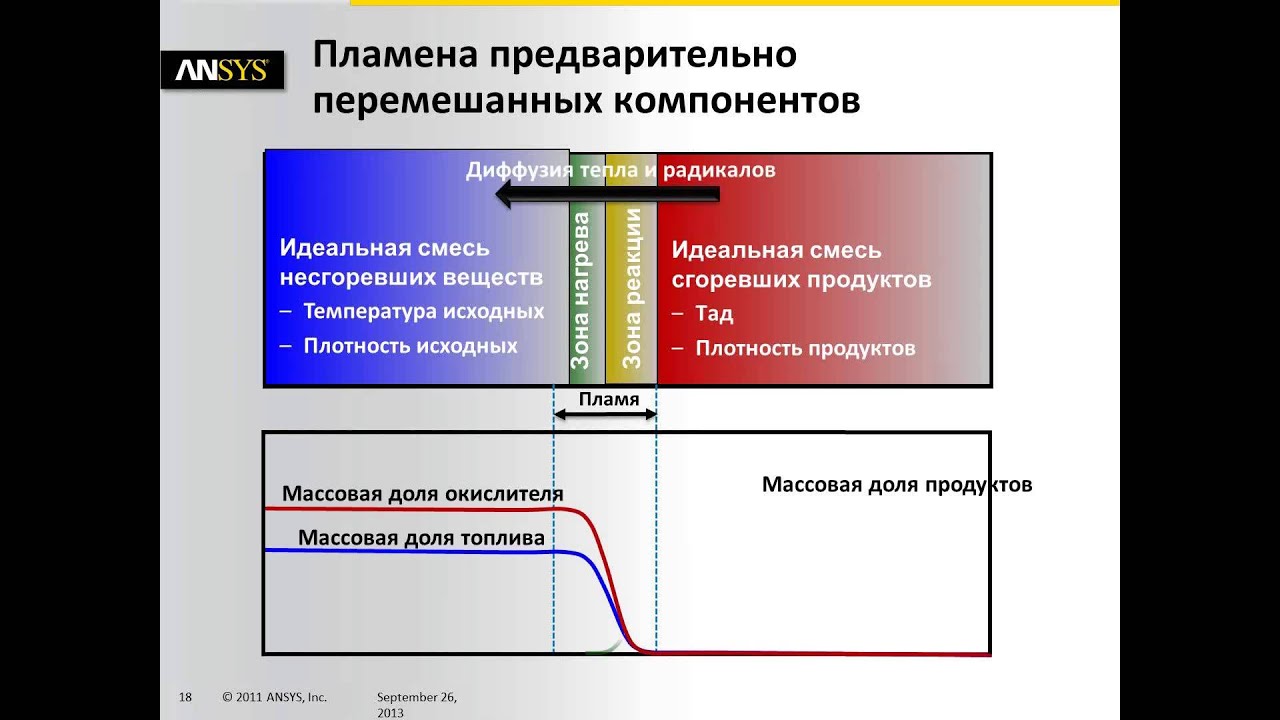 Основные принципы моделирования горения в продуктах ANSYS