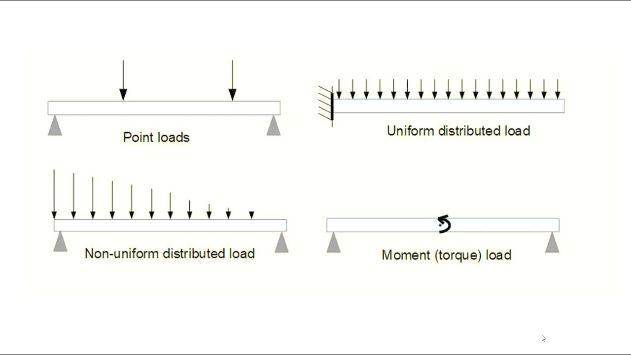 Types of loads أنواع الأحمال في العناصر الإنشائية