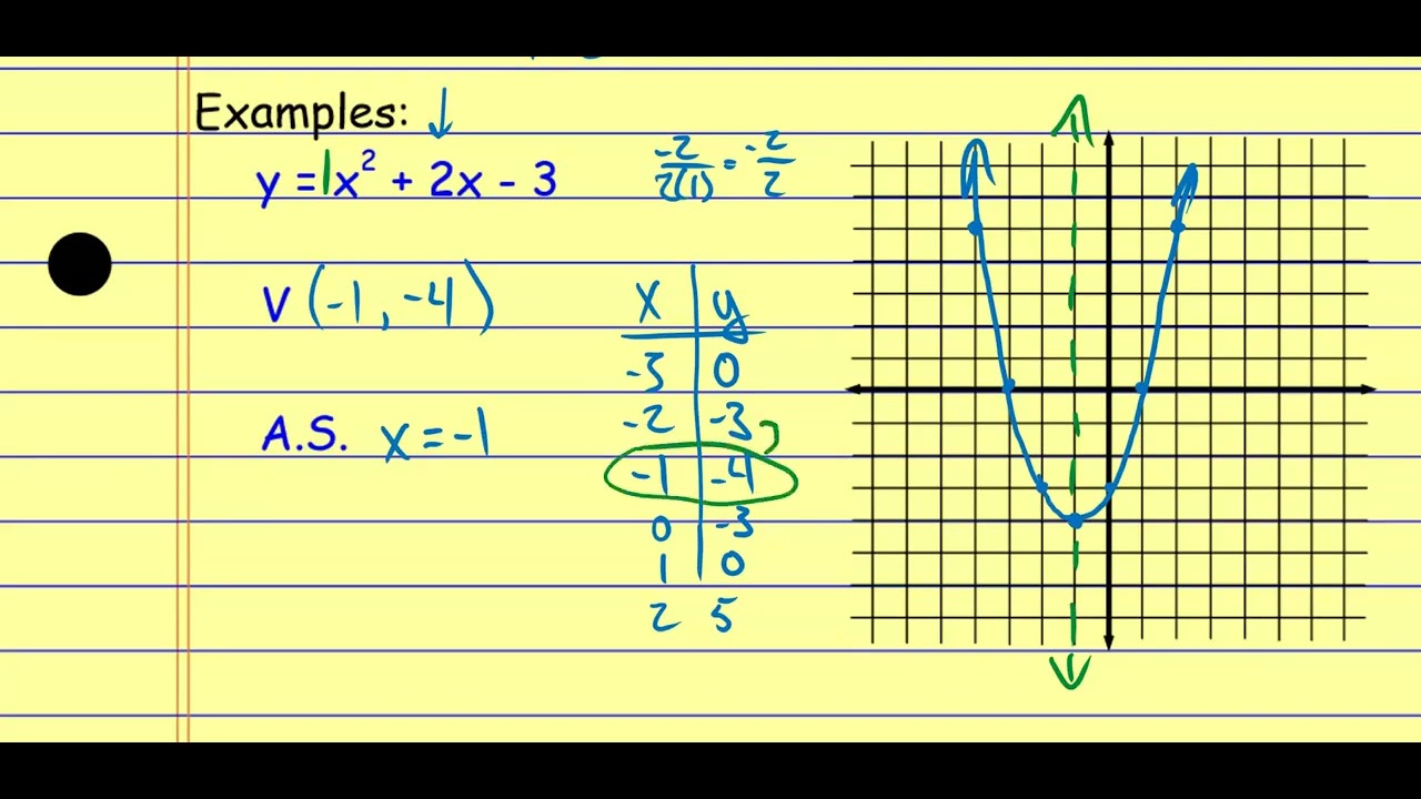 Flipped Graphing Quadratics in Standard Form