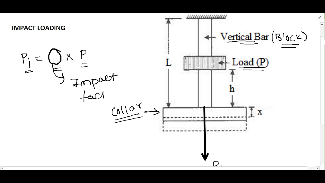 Som7(Impact loading)