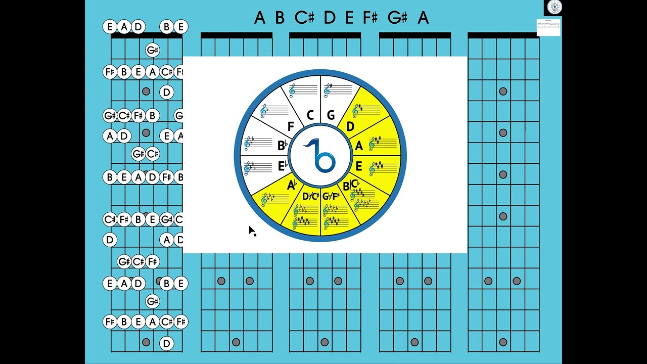 Key of A Major - Mastering Major Scales: Guitar Union's Fretboard Diagram Series