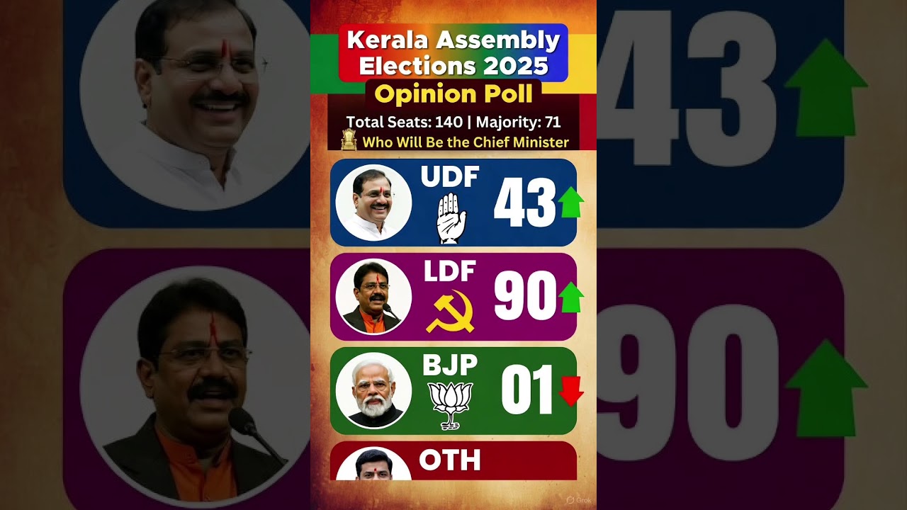 Kerala assembly elections 2026!! #news #opinionpoll #politics #shortsfeed #politicalnews #ytshorts