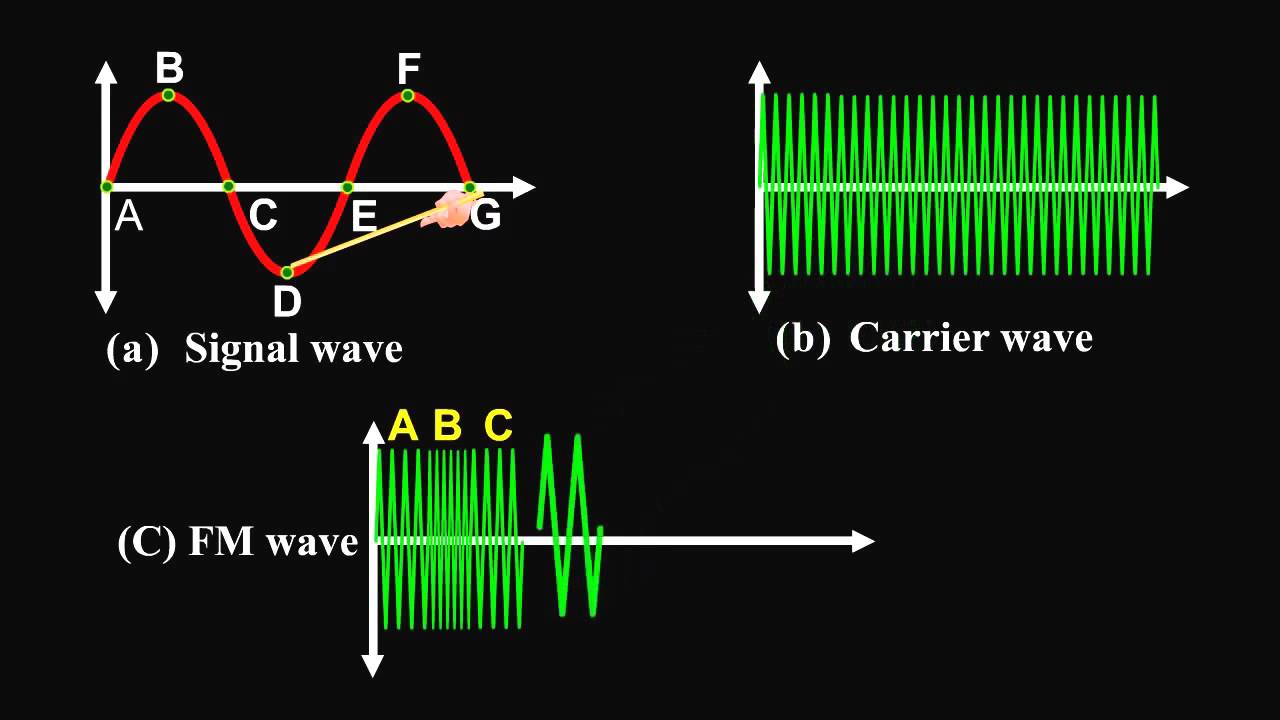 Amplitude Modulation and Frequency Modulation