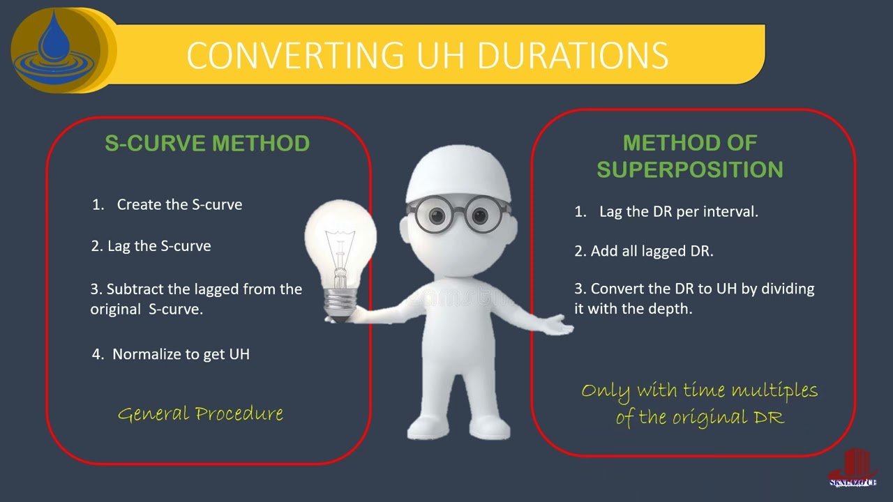 UNIT HYDROGRAPH:  METHOD OF SUPERPOSITION:  EXAMPLE 1