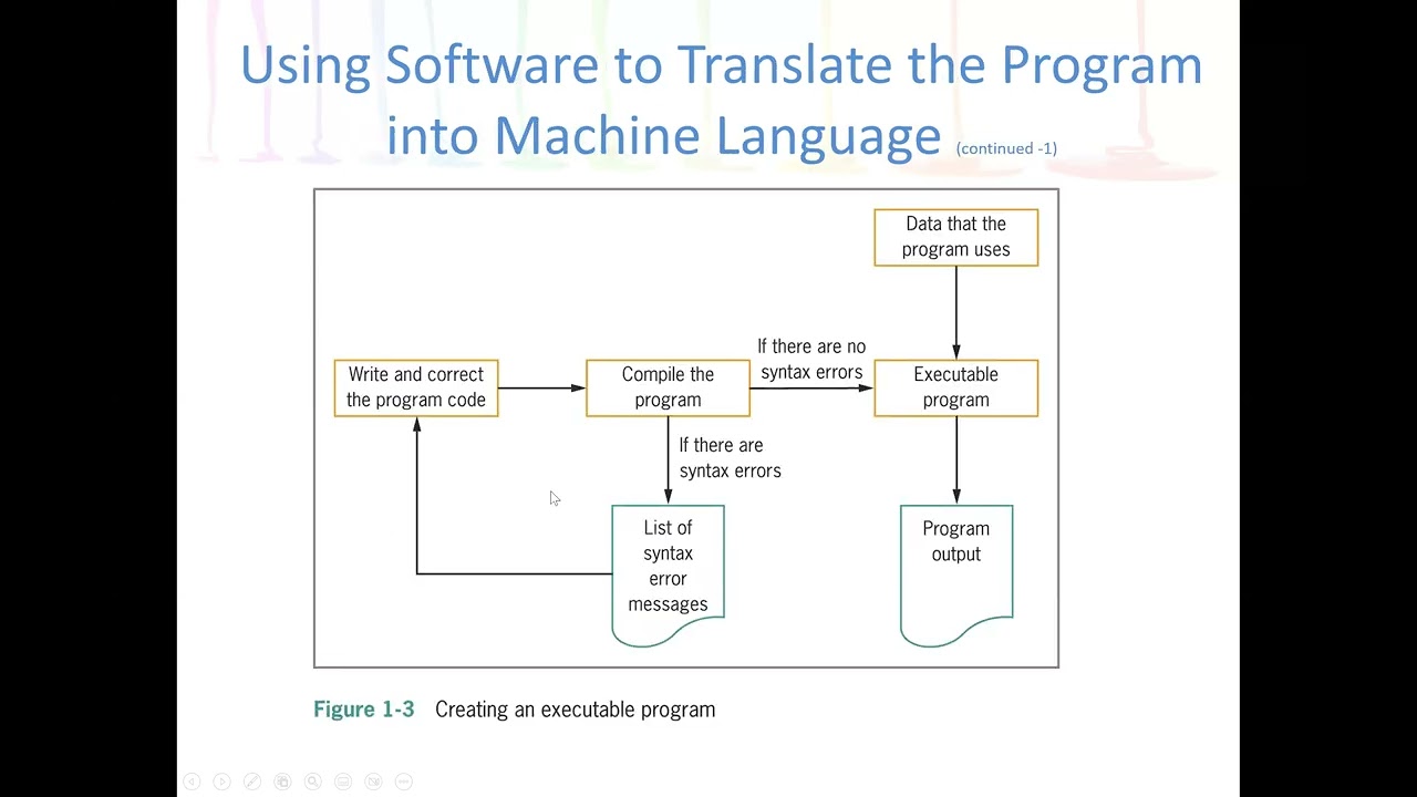 Programming Logic and Design: Program or Software Development Cycle
