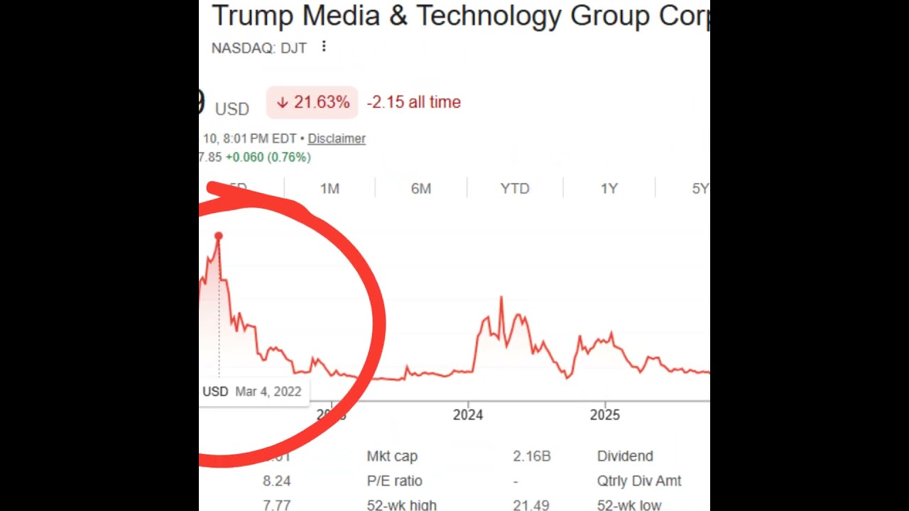 Акции Truth Social (DJT) рухнули до нового минимума