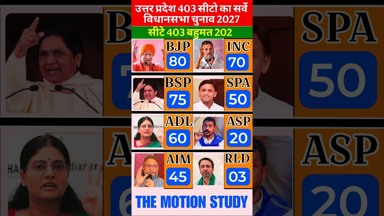 UP 2027: New survey out-Whose government is being formed? Live update! #uppolitics  #election