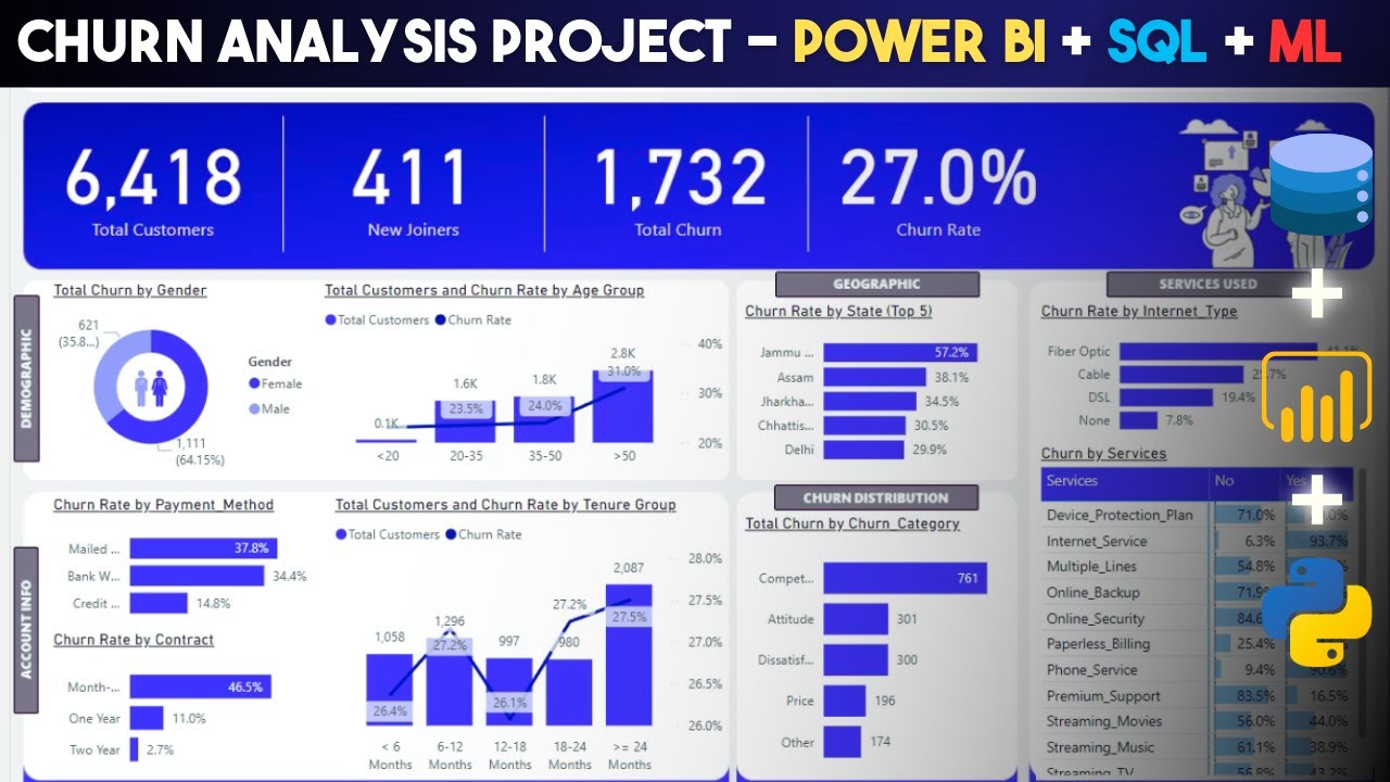 Power BI End to End Churn Analysis Portfolio Project | Power BI + SQL + Machine Learning | 2024