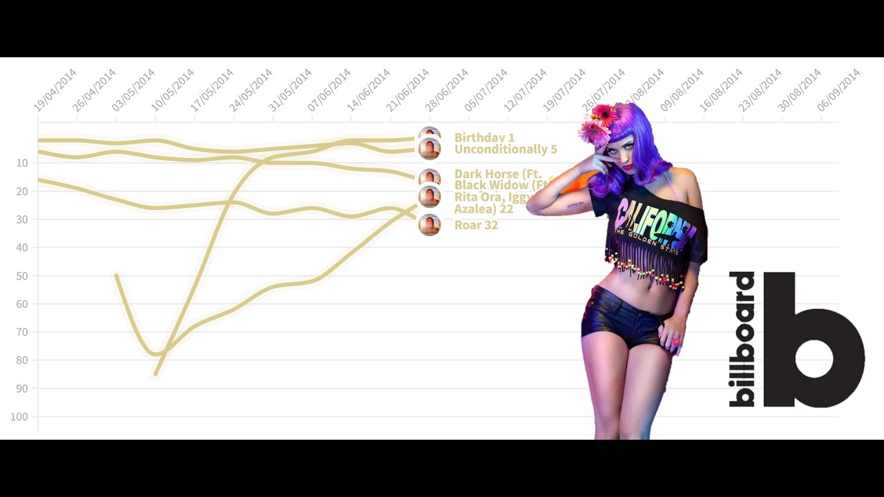 Katy Perry | Fantasy Hot 100 Chart History [OUTDATED] (2008-2024) (With AI entries)