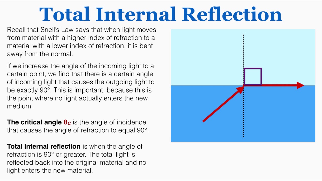 The Critical Angle and Total Internal Reflection - IB Physics