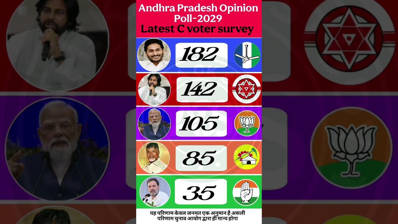 🔥🗳️Andhra Pradesh Lok Sabha Election 2029 | Latest Survey Update 2026 #andhrapolitics #ysrcp #tdp
