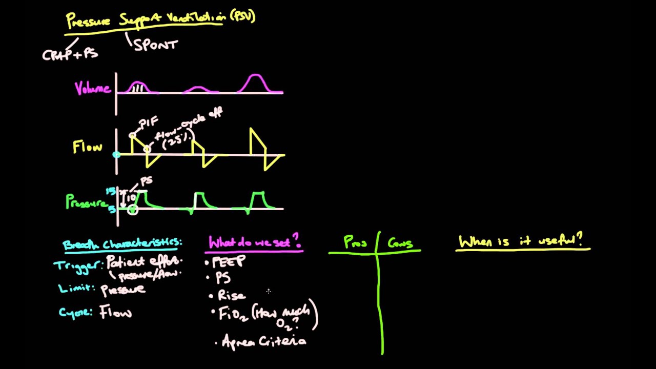 Principles of Mechanical Ventilation 13: Pressure Support Ventilation