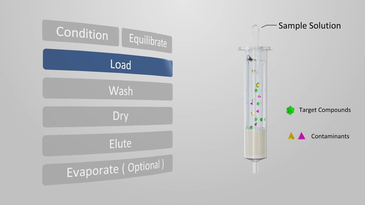 Introduction to Solid Phase Extraction