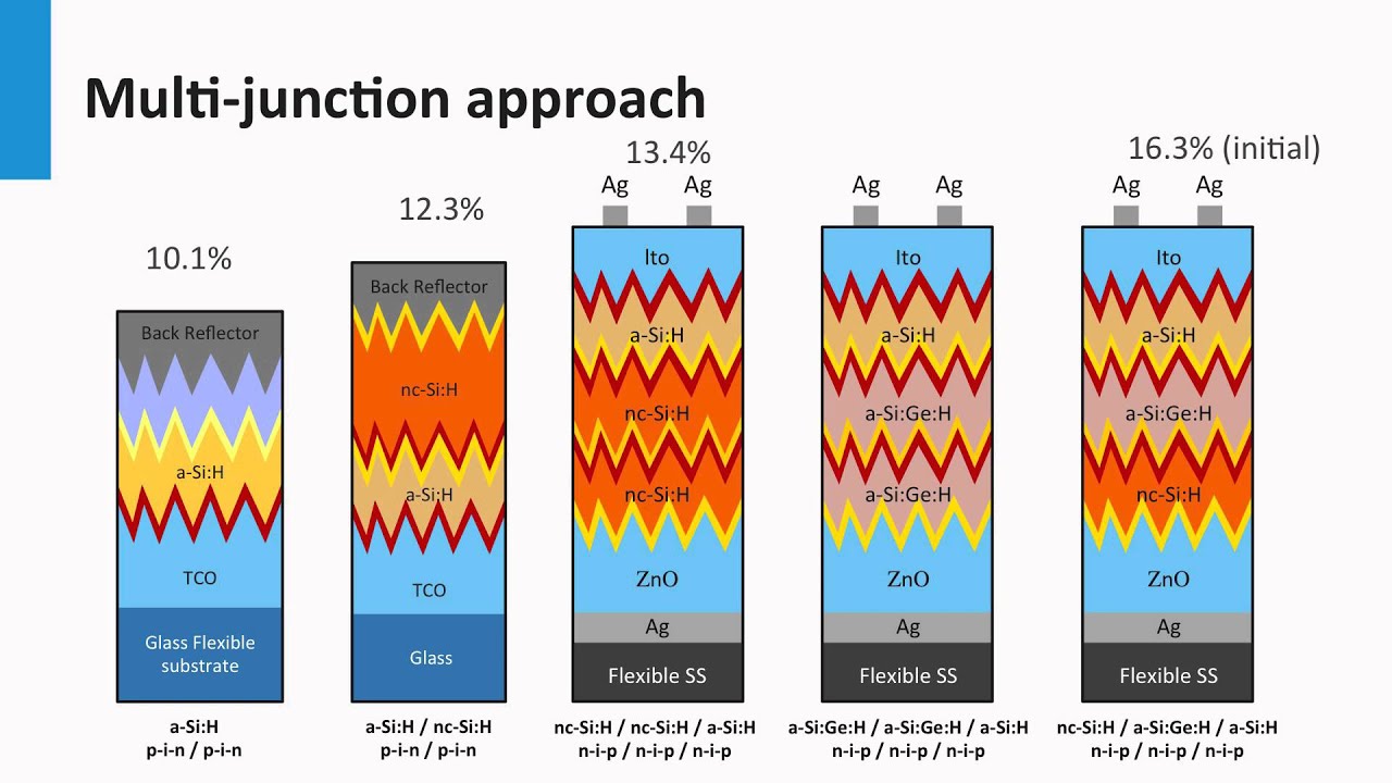 5.2 - Thin film silicon PV Technology - part II