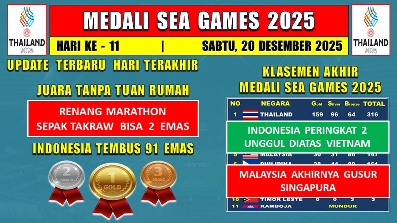 INDONESIA JUARA ~ KLASEMEN AKHIR PEROLEHAN MEDALI SEA GAMES 2025 SABTU 20 DESEMBER 2025