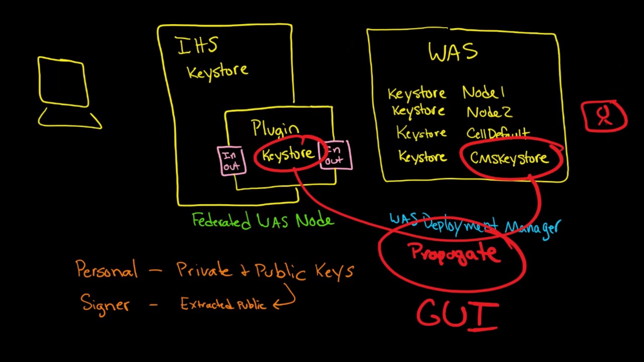 How Websphere keystores integrate with IHS (key.kdb), WAS Plugin (plugin-key.kdb), and WAS (.p12)