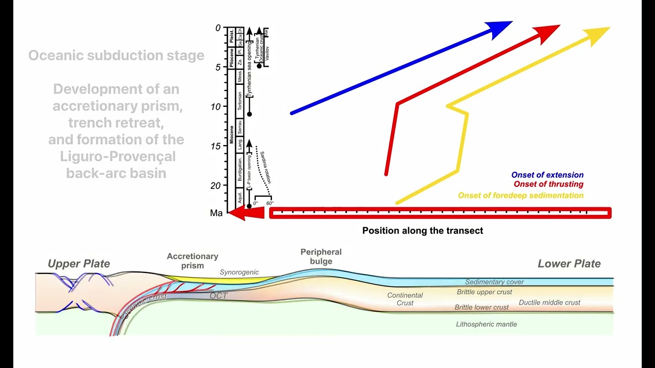 Tyrrhenian&ndash;Central Apennines Orogenic Evolution: A &ldquo;Zip-Like&rdquo; Model