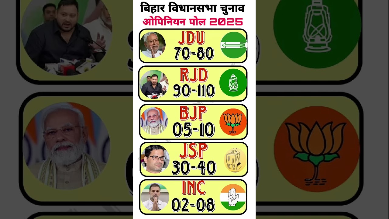 🔥Bihar Election 2025 | Opinion Poll Survey| NDA | JDU RJD | INC | JSP|Modi VsRahul #Bihar😱