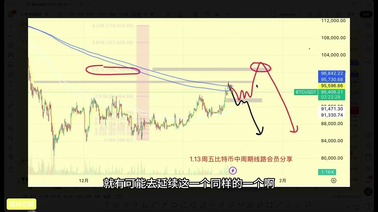 11.19crypto比特币中期逻辑逻辑不变，短期存在换手分歧；认真分享；