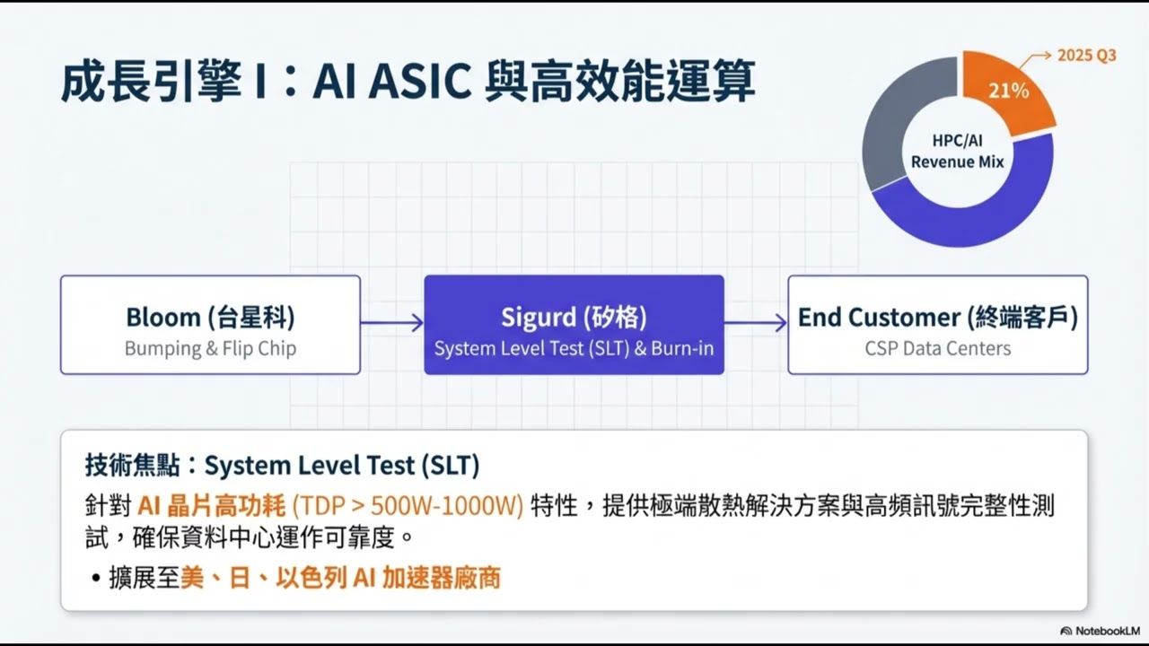 矽格領航AI封測新時代：HPC與CPO雙引擎點火