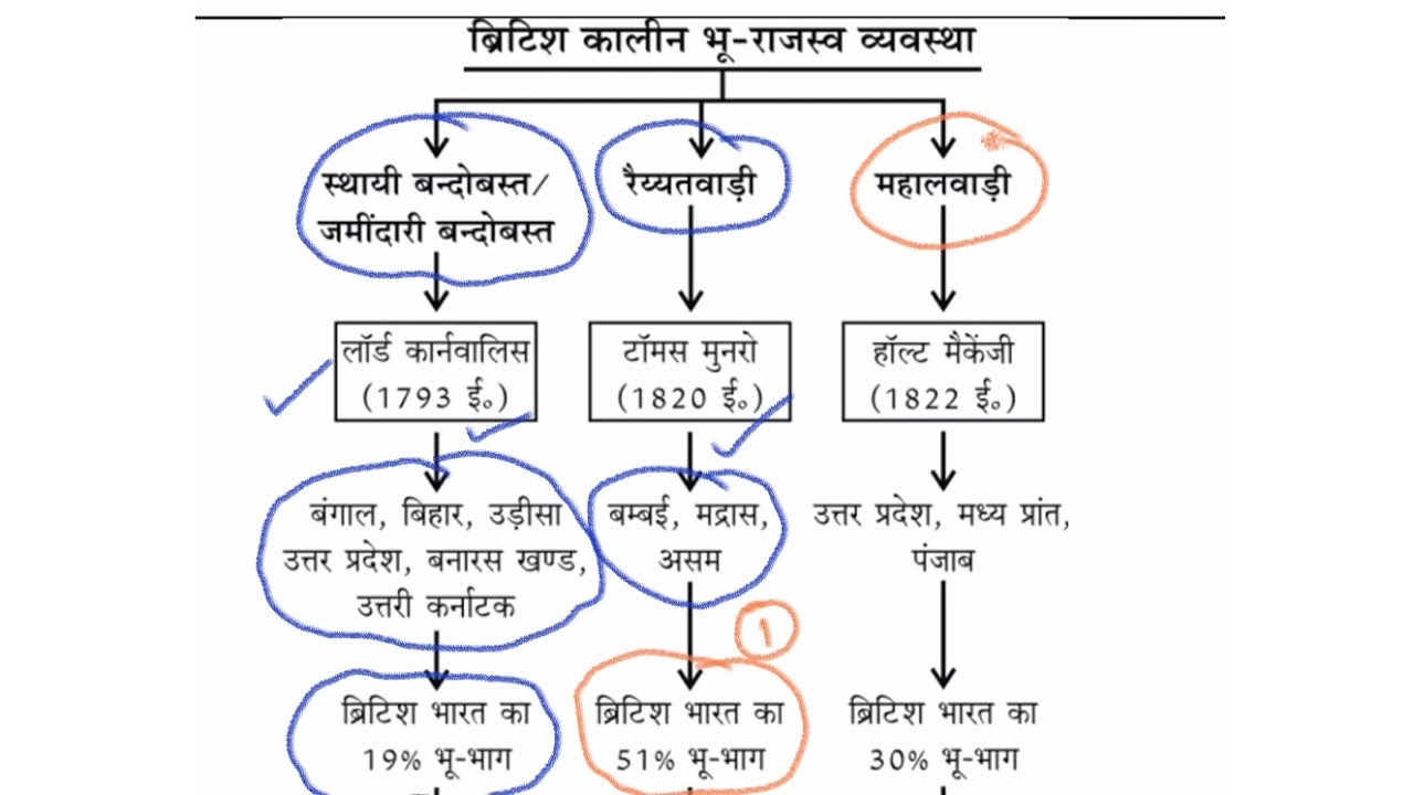 ब्रिटिश कालीन भू-राजस्व व्यवस्था | आधुनिक भारत का इतिहास 