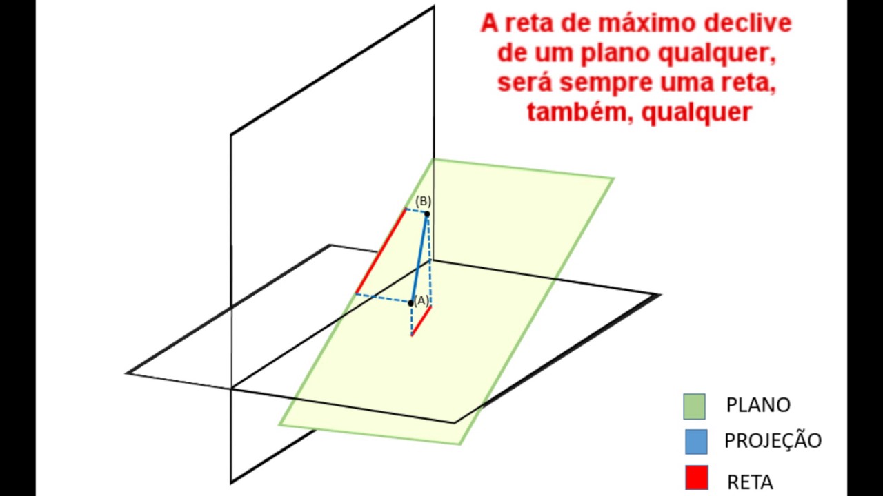 Geometria Descritiva - Reta de Máximo Declive