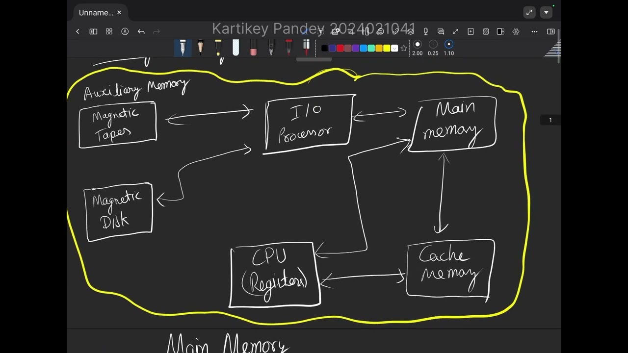 COA Assignment video-02 | Topic: Memory Hierarchy