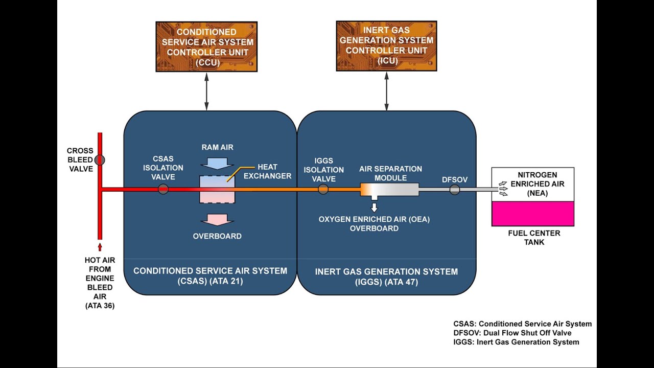 FUEL TANK INERTING SYSTEM SUMMARY CHPT 47 - A319/320/321