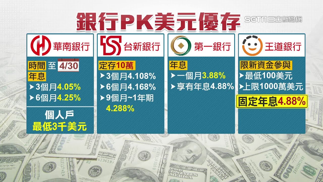 美金定存利率5%好誘人？理財專家揭背後「隱藏秘密」｜想投資美金、美元定存？手上沒美金怎麼辦？專家告訴你最佳換匯點｜三立iNEWS黃倩萍 主播｜投資理財、財經新聞 都在94要賺錢