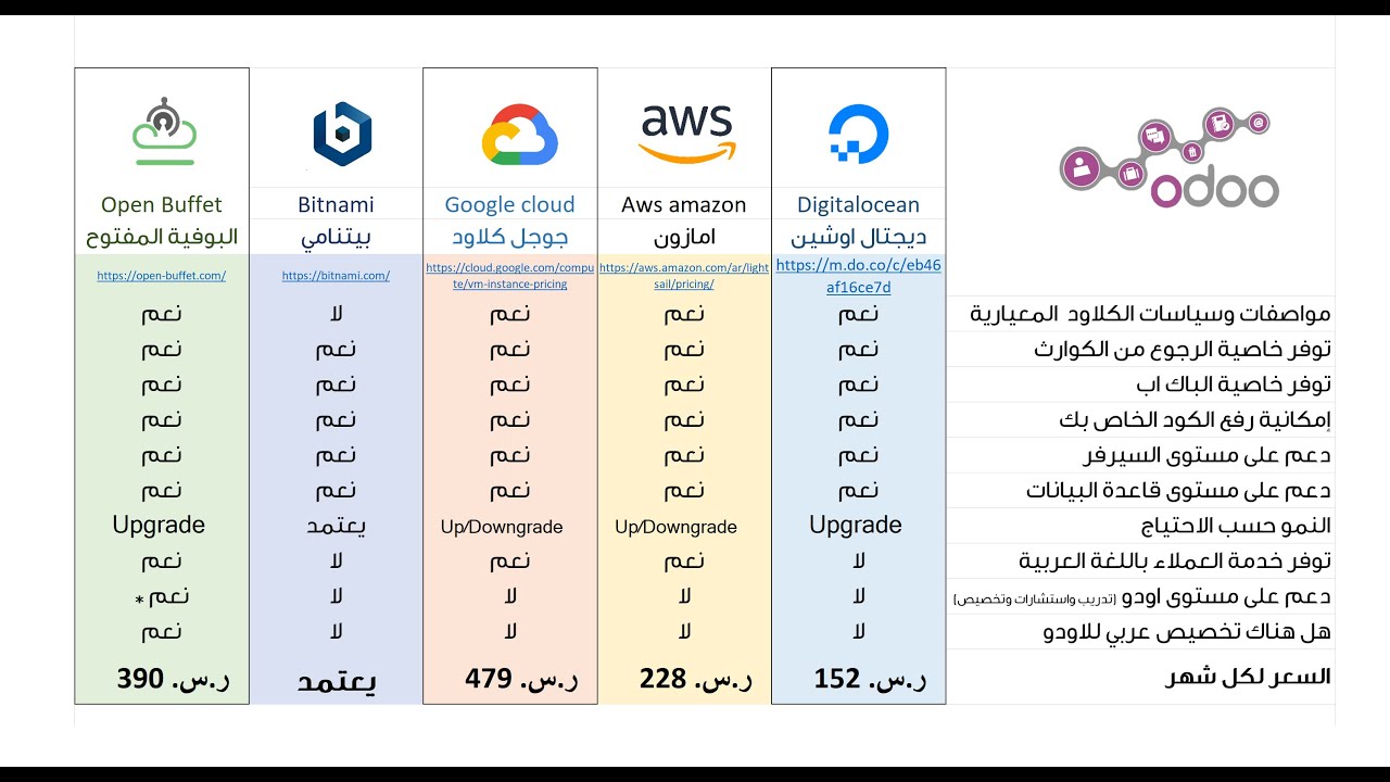 المحور 8 دورة اودو بالعربي -  تثبيت وتركيب اودو على الكلاود والتعامل معه