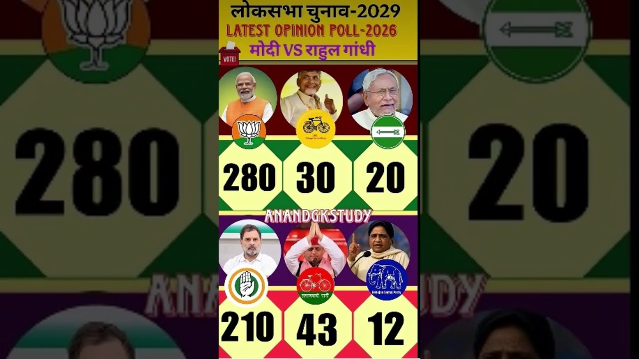 Lok Sabha Election 2029: Latest Opinion Poll 2026 | Modi vs Rahul Gandhi 🔥🚨#loksabhaelect