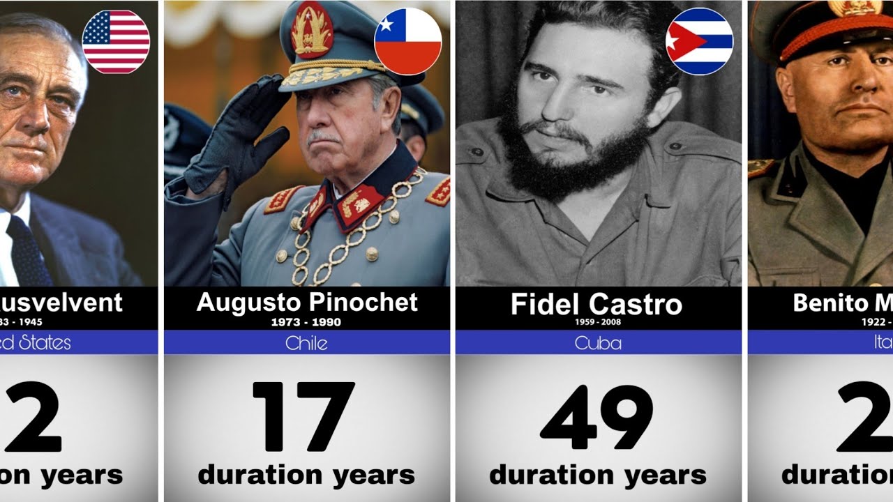 Every Country’s Longest-Ruling Leader