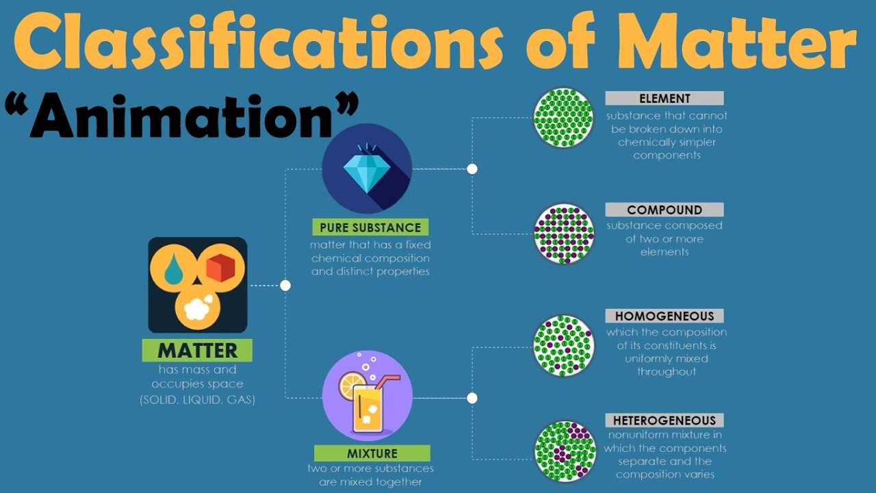 CLASSIFICATION OF MATTER | Animation