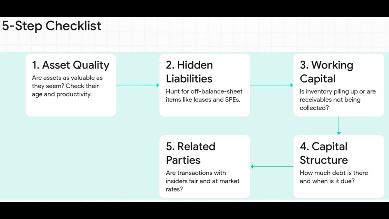 Balance Sheet Forensic Analysis - Hidden liabilities, Asset quality, and Off-balance sheet Detection