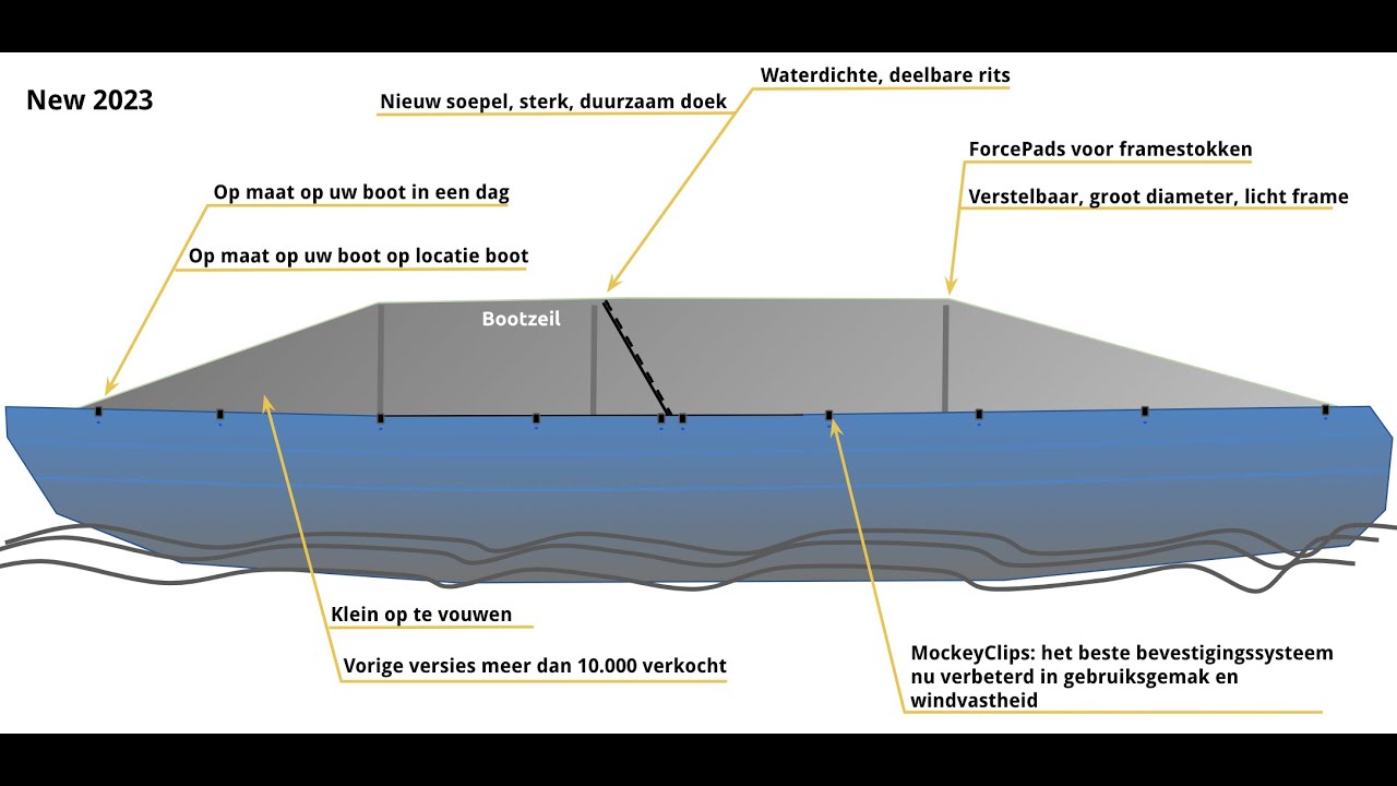 Wat is het geheim van de Sloepzeil van Bootzeil? Deel1