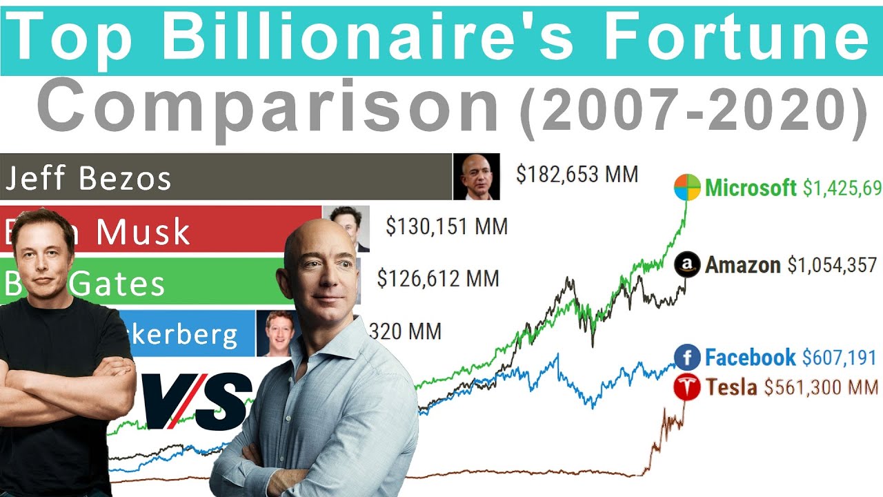 Elon Musk vs Jeff Bezos vs Bill Gates vs Mark Zuckerberg - Fortune Comparison