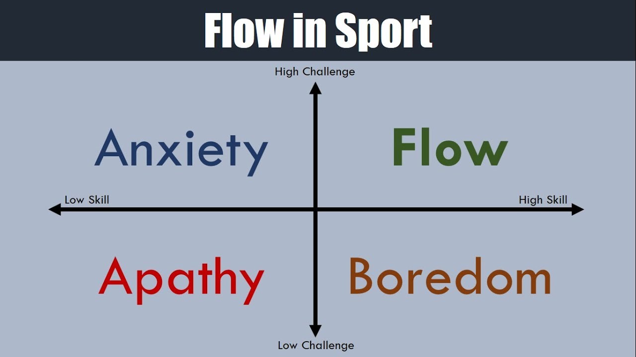 Flow in Sport | The Mindset of an Athlete
