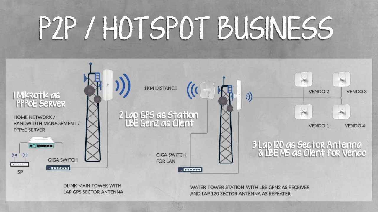 P2P / Hotspot Set Up (Part 1 - Configuring MT as PPPoE Server) PH