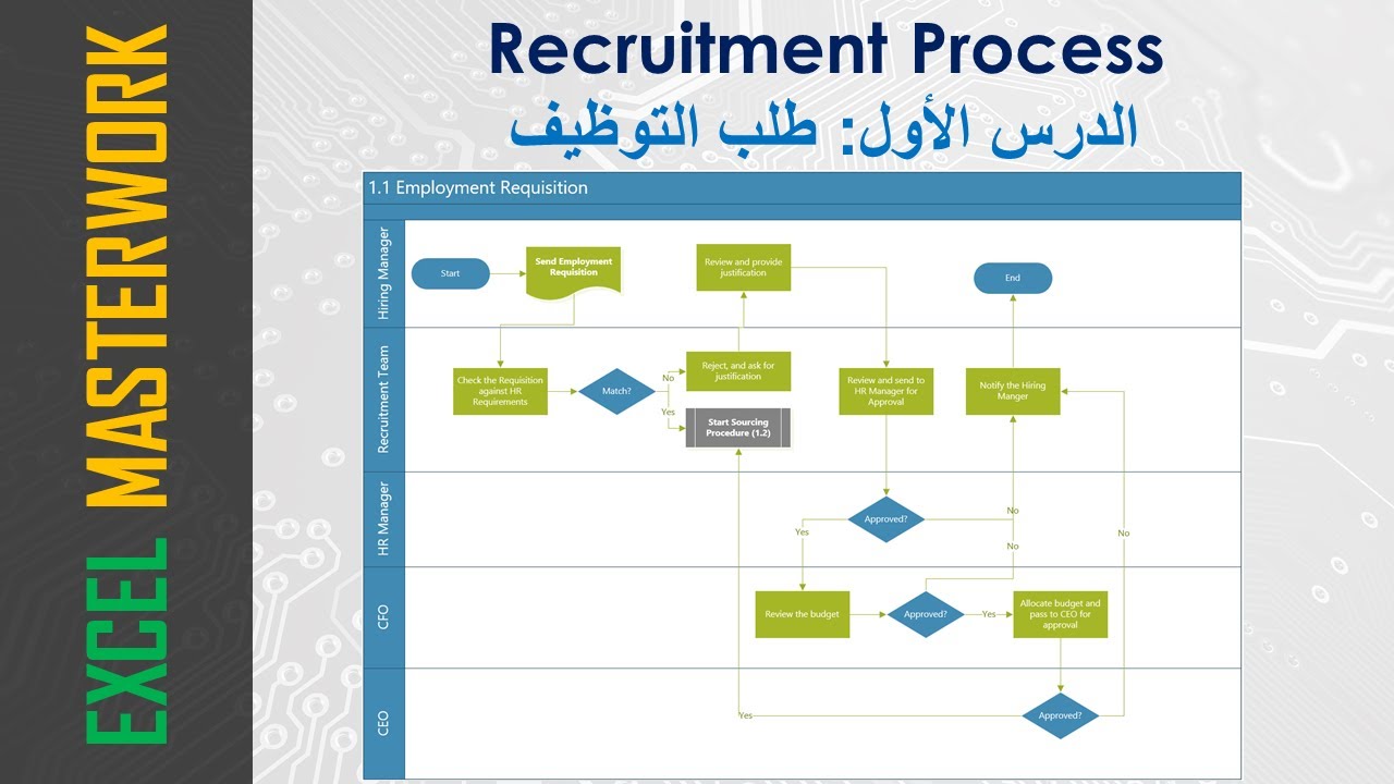 شرح رسم إجراءات التوظيف بإستخدام برنامج الفيزيو (1)