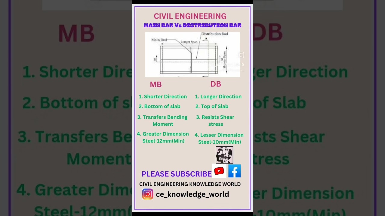 MAIN BAR Vs DISTRIBUTION BAR  #civil #construction #slab #onewayandtwowayslab